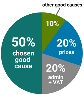 Ticket allocation pie chart